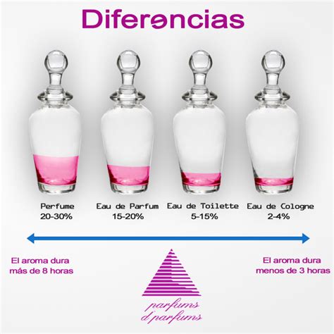 diferencia entre eau de toilette y perfume.